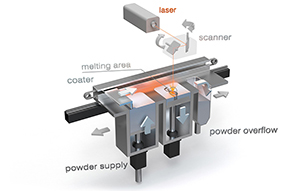 Concept Laser LaserCusing process