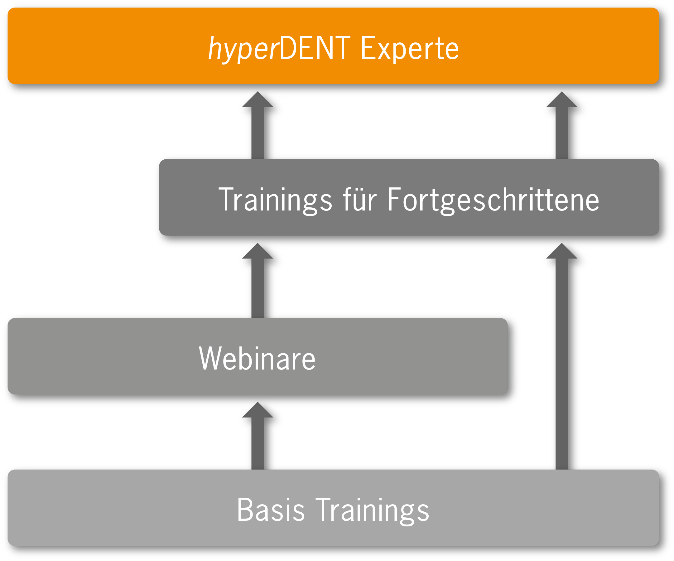 hyperDENT trainings diagram DE